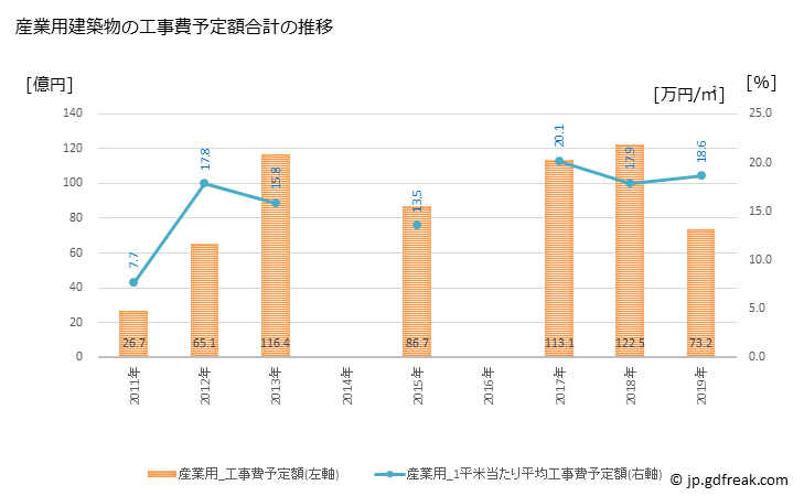 グラフ 年次 佐野市(ｻﾉｼ 栃木県)の建築着工の動向 産業用建築物の工事費予定額合計の推移
