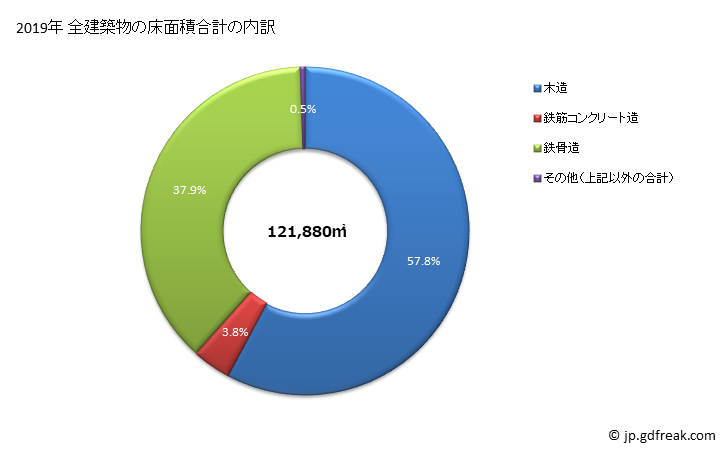 グラフ 年次 佐野市(ｻﾉｼ 栃木県)の建築着工の動向 全建築物の床面積合計の内訳