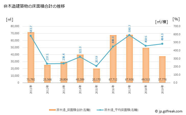 グラフ 年次 鹿沼市(ｶﾇﾏｼ 栃木県)の建築着工の動向 非木造建築物の床面積合計の推移