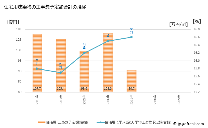 グラフ 年次 鹿沼市(ｶﾇﾏｼ 栃木県)の建築着工の動向 住宅用建築物の工事費予定額合計の推移