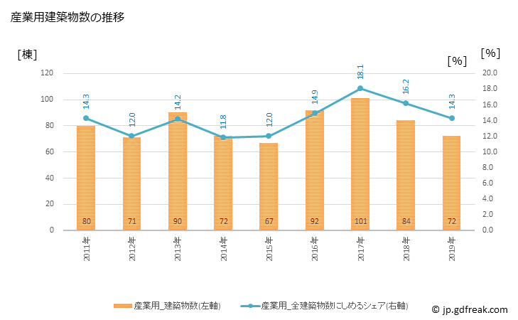 グラフ 年次 鹿沼市(ｶﾇﾏｼ 栃木県)の建築着工の動向 産業用建築物数の推移