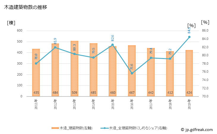 グラフ 年次 鹿沼市(ｶﾇﾏｼ 栃木県)の建築着工の動向 木造建築物数の推移