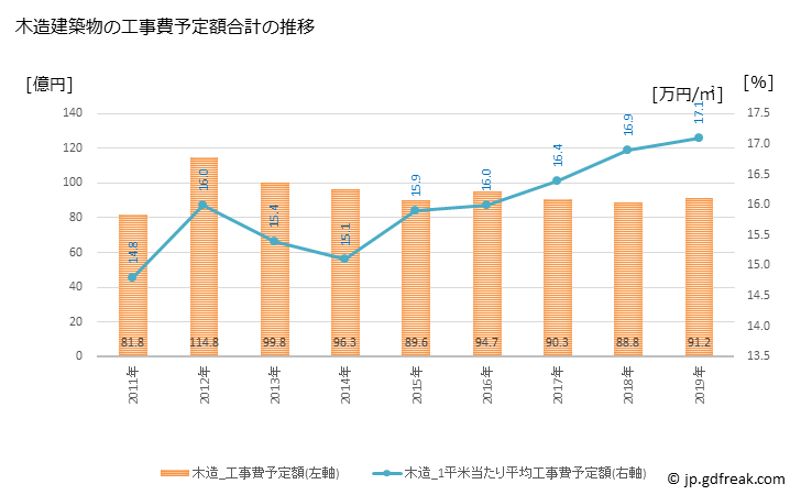 グラフ 年次 鹿沼市(ｶﾇﾏｼ 栃木県)の建築着工の動向 木造建築物の工事費予定額合計の推移