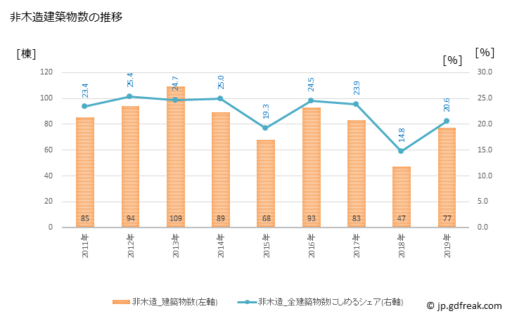 グラフ 年次 日光市(ﾆｯｺｳｼ 栃木県)の建築着工の動向 非木造建築物数の推移