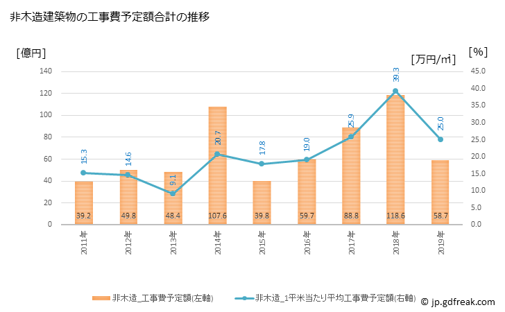 グラフ 年次 日光市(ﾆｯｺｳｼ 栃木県)の建築着工の動向 非木造建築物の工事費予定額合計の推移