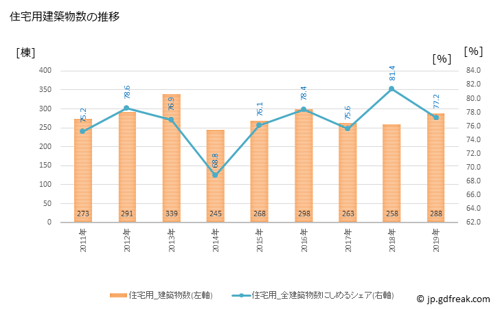グラフ 年次 日光市(ﾆｯｺｳｼ 栃木県)の建築着工の動向 住宅用建築物数の推移