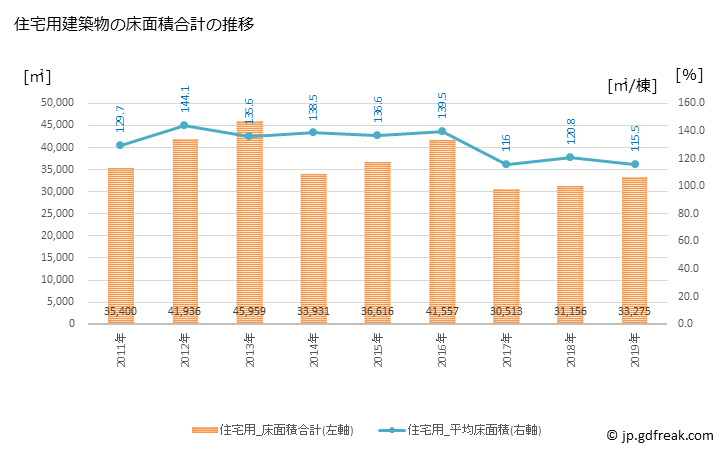 グラフ 年次 日光市(ﾆｯｺｳｼ 栃木県)の建築着工の動向 住宅用建築物の床面積合計の推移