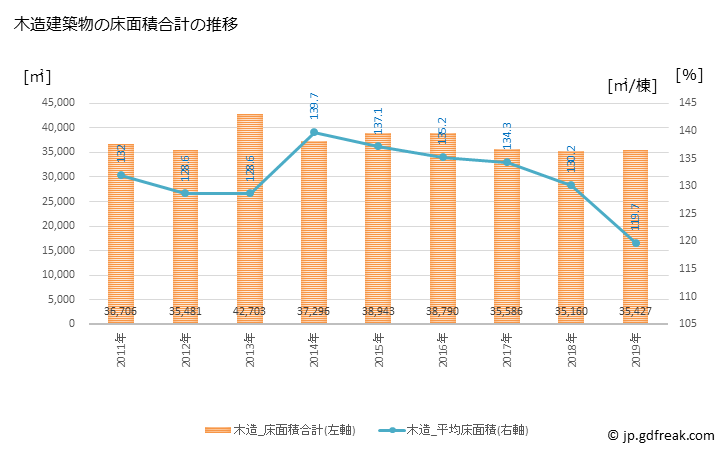 グラフ 年次 日光市(ﾆｯｺｳｼ 栃木県)の建築着工の動向 木造建築物の床面積合計の推移