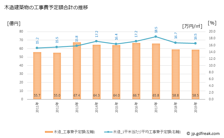 グラフ 年次 日光市(ﾆｯｺｳｼ 栃木県)の建築着工の動向 木造建築物の工事費予定額合計の推移