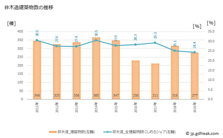 グラフ 年次 小山市(ｵﾔﾏｼ 栃木県)の建築着工の動向 非木造建築物数の推移