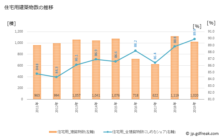 グラフ 年次 小山市(ｵﾔﾏｼ 栃木県)の建築着工の動向 住宅用建築物数の推移