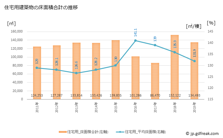 グラフ 年次 小山市(ｵﾔﾏｼ 栃木県)の建築着工の動向 住宅用建築物の床面積合計の推移