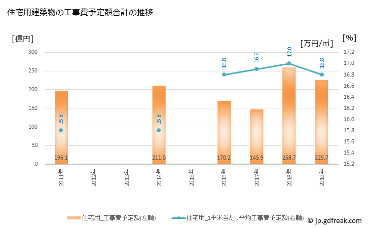 グラフ 年次 小山市(ｵﾔﾏｼ 栃木県)の建築着工の動向 住宅用建築物の工事費予定額合計の推移