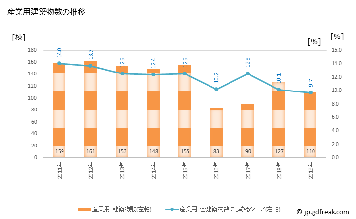 グラフ 年次 小山市(ｵﾔﾏｼ 栃木県)の建築着工の動向 産業用建築物数の推移