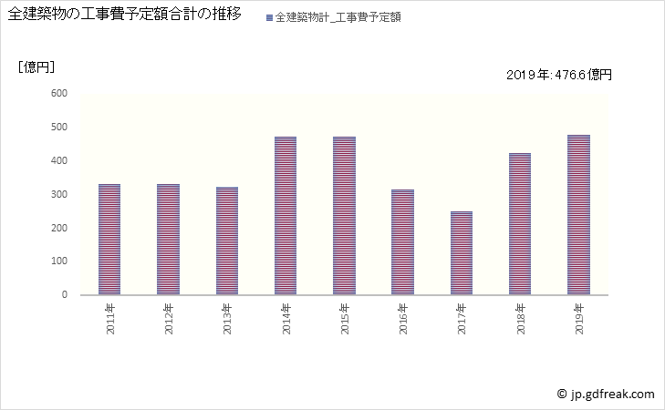 グラフ 年次 小山市(ｵﾔﾏｼ 栃木県)の建築着工の動向 全建築物の工事費予定額合計の推移