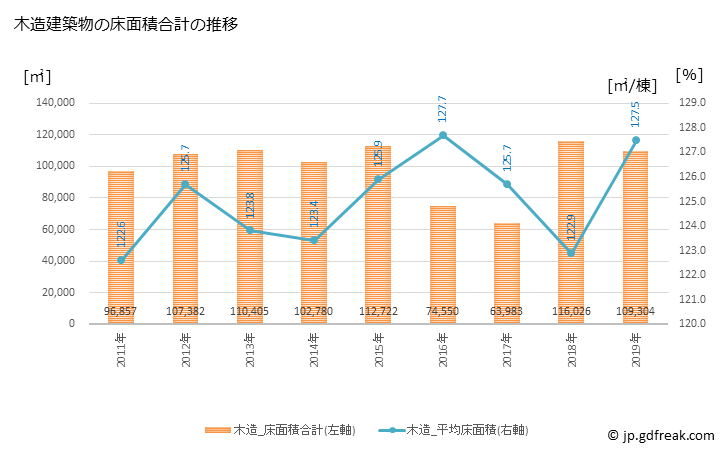 グラフ 年次 小山市(ｵﾔﾏｼ 栃木県)の建築着工の動向 木造建築物の床面積合計の推移