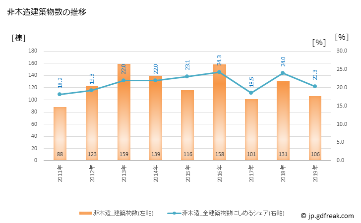 グラフ 年次 真岡市(ﾓｵｶｼ 栃木県)の建築着工の動向 非木造建築物数の推移