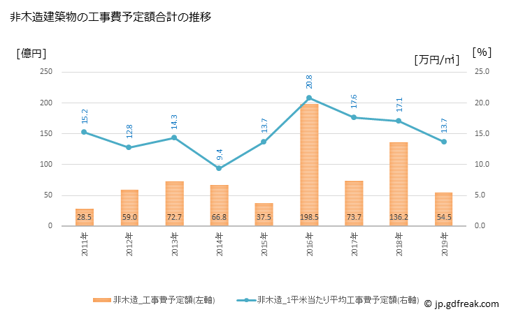 グラフ 年次 真岡市(ﾓｵｶｼ 栃木県)の建築着工の動向 非木造建築物の工事費予定額合計の推移