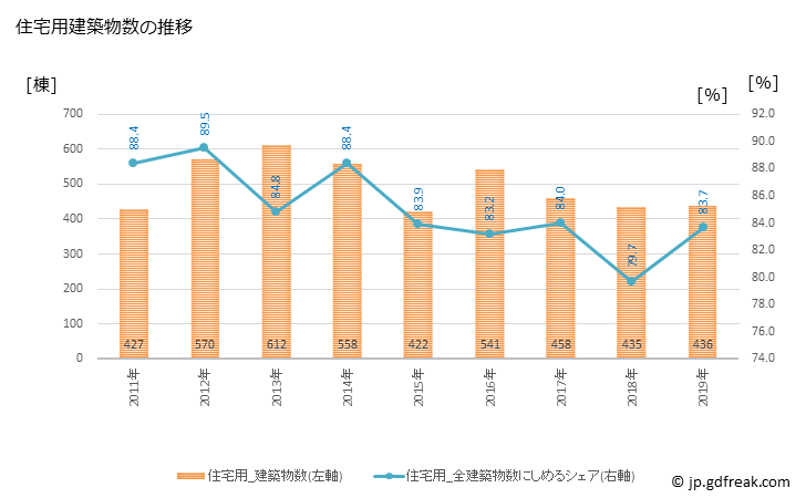グラフ 年次 真岡市(ﾓｵｶｼ 栃木県)の建築着工の動向 住宅用建築物数の推移