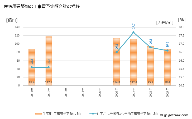 グラフ 年次 真岡市(ﾓｵｶｼ 栃木県)の建築着工の動向 住宅用建築物の工事費予定額合計の推移
