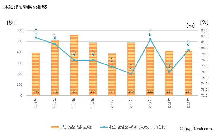 グラフ 年次 真岡市(ﾓｵｶｼ 栃木県)の建築着工の動向 木造建築物数の推移