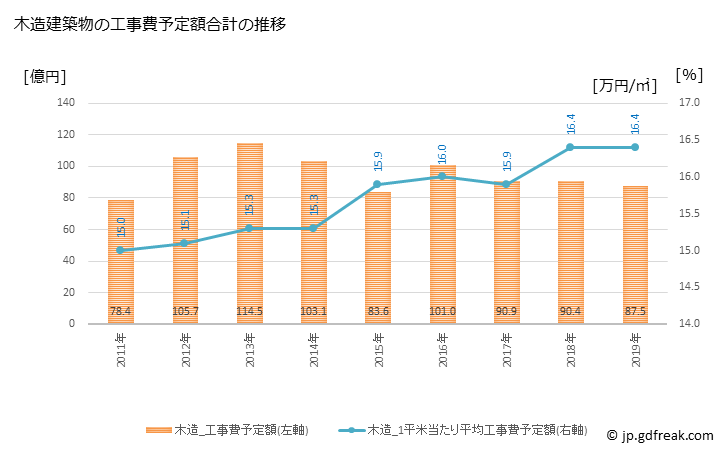 グラフ 年次 真岡市(ﾓｵｶｼ 栃木県)の建築着工の動向 木造建築物の工事費予定額合計の推移