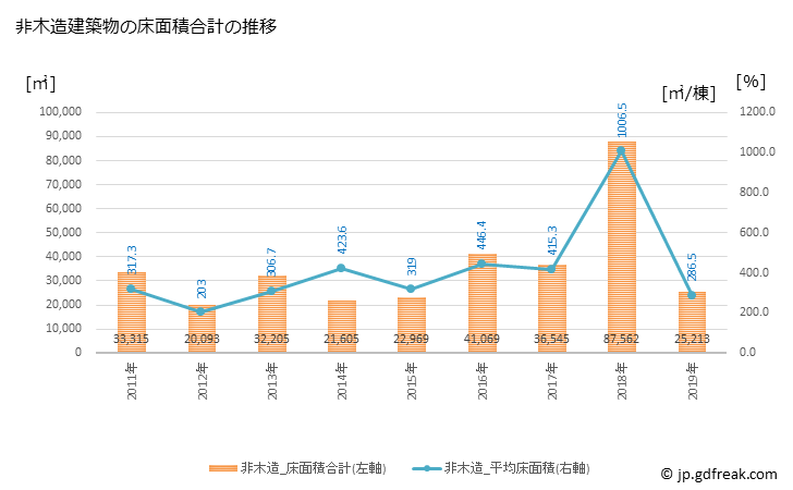 グラフ 年次 大田原市(ｵｵﾀﾜﾗｼ 栃木県)の建築着工の動向 非木造建築物の床面積合計の推移