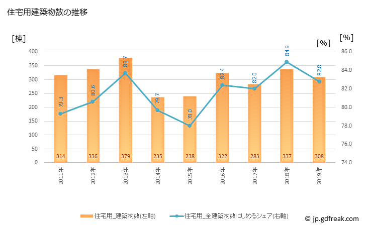 グラフ 年次 大田原市(ｵｵﾀﾜﾗｼ 栃木県)の建築着工の動向 住宅用建築物数の推移