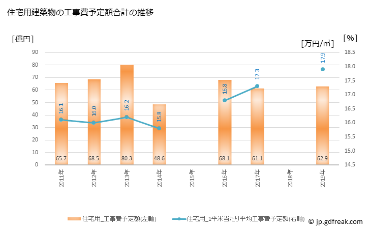 グラフ 年次 大田原市(ｵｵﾀﾜﾗｼ 栃木県)の建築着工の動向 住宅用建築物の工事費予定額合計の推移