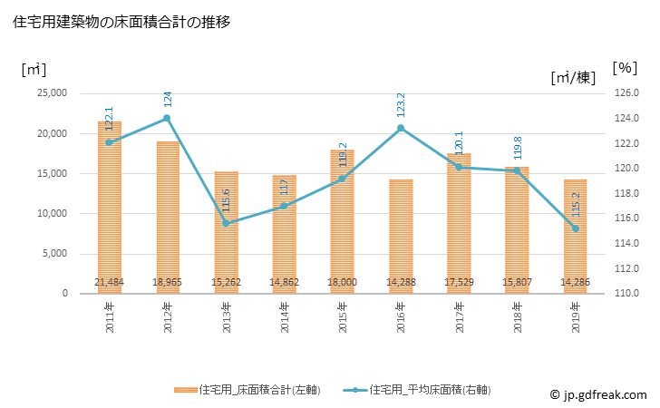グラフ 年次 矢板市(ﾔｲﾀｼ 栃木県)の建築着工の動向 住宅用建築物の床面積合計の推移