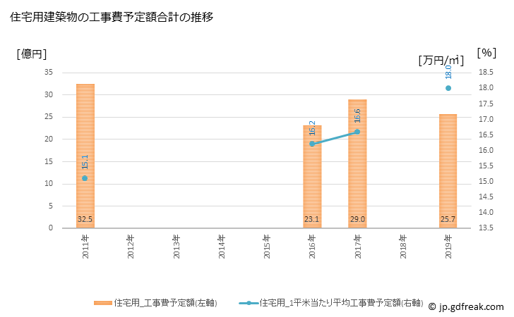 グラフ 年次 矢板市(ﾔｲﾀｼ 栃木県)の建築着工の動向 住宅用建築物の工事費予定額合計の推移