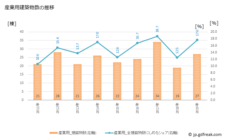 グラフ 年次 矢板市(ﾔｲﾀｼ 栃木県)の建築着工の動向 産業用建築物数の推移