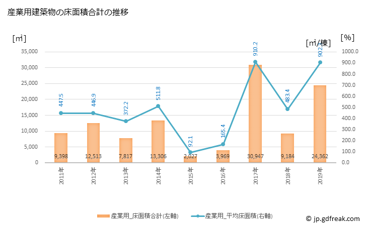 グラフ 年次 矢板市(ﾔｲﾀｼ 栃木県)の建築着工の動向 産業用建築物の床面積合計の推移