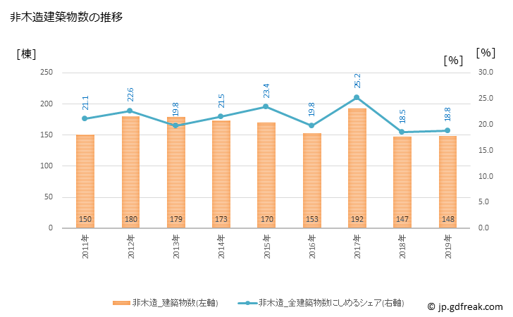 グラフ 年次 那須塩原市(ﾅｽｼｵﾊﾞﾗｼ 栃木県)の建築着工の動向 非木造建築物数の推移