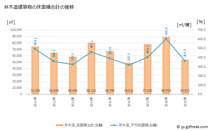 グラフ 年次 那須塩原市(ﾅｽｼｵﾊﾞﾗｼ 栃木県)の建築着工の動向 非木造建築物の床面積合計の推移