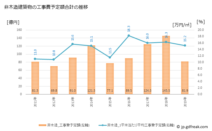 グラフ 年次 那須塩原市(ﾅｽｼｵﾊﾞﾗｼ 栃木県)の建築着工の動向 非木造建築物の工事費予定額合計の推移