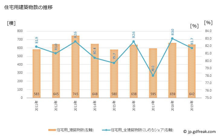 グラフ 年次 那須塩原市(ﾅｽｼｵﾊﾞﾗｼ 栃木県)の建築着工の動向 住宅用建築物数の推移