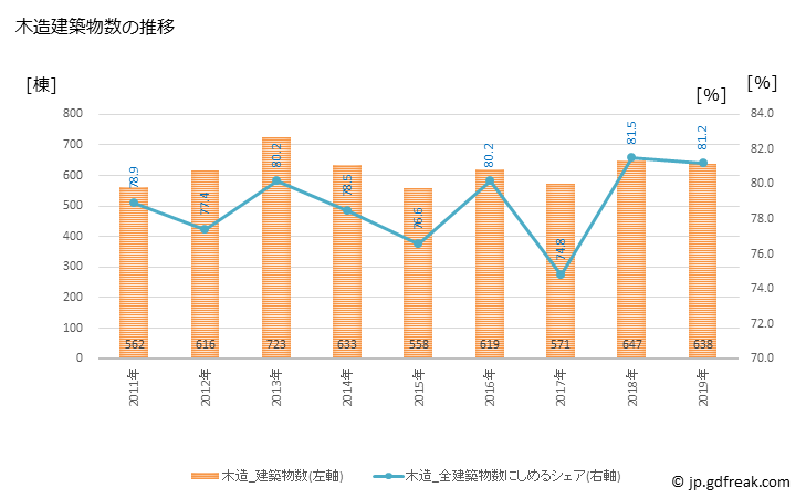 グラフ 年次 那須塩原市(ﾅｽｼｵﾊﾞﾗｼ 栃木県)の建築着工の動向 木造建築物数の推移