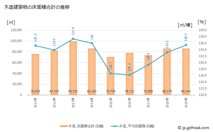 グラフ 年次 那須塩原市(ﾅｽｼｵﾊﾞﾗｼ 栃木県)の建築着工の動向 木造建築物の床面積合計の推移