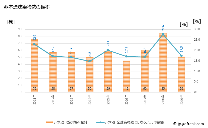 グラフ 年次 さくら市(ｻｸﾗｼ 栃木県)の建築着工の動向 非木造建築物数の推移