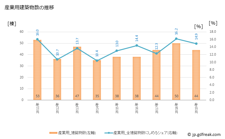 グラフ 年次 さくら市(ｻｸﾗｼ 栃木県)の建築着工の動向 産業用建築物数の推移