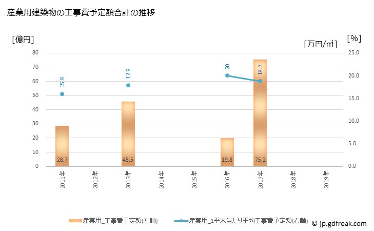 グラフ 年次 さくら市(ｻｸﾗｼ 栃木県)の建築着工の動向 産業用建築物の工事費予定額合計の推移