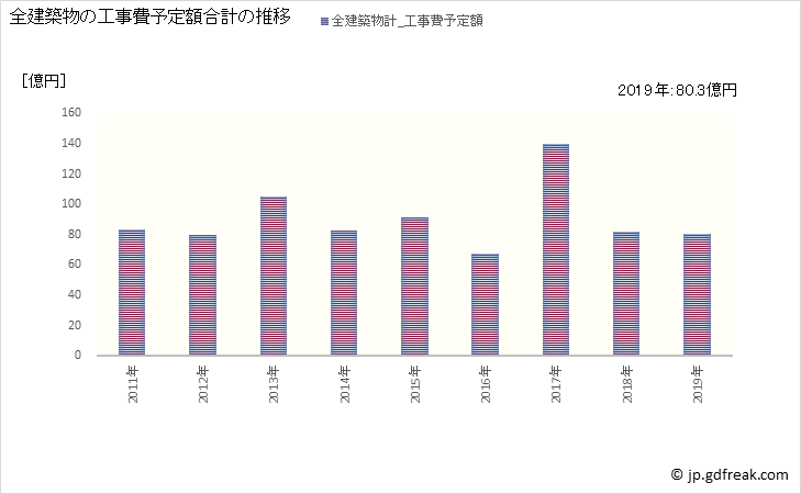 グラフ 年次 さくら市(ｻｸﾗｼ 栃木県)の建築着工の動向 全建築物の工事費予定額合計の推移