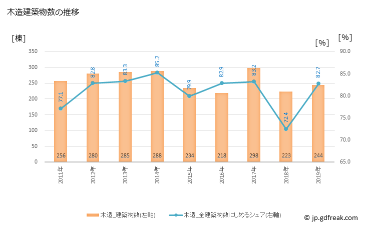 グラフ 年次 さくら市(ｻｸﾗｼ 栃木県)の建築着工の動向 木造建築物数の推移
