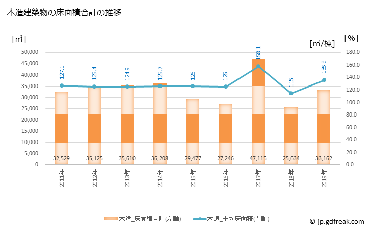 グラフ 年次 さくら市(ｻｸﾗｼ 栃木県)の建築着工の動向 木造建築物の床面積合計の推移