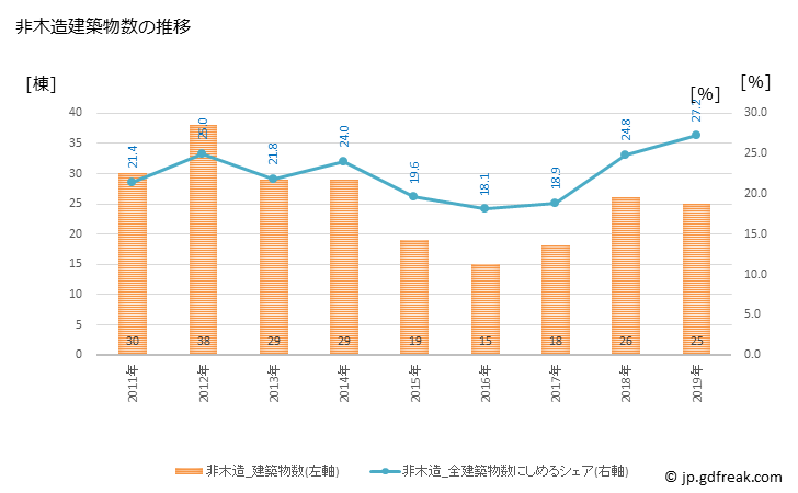 グラフ 年次 那須烏山市(ﾅｽｶﾗｽﾔﾏｼ 栃木県)の建築着工の動向 非木造建築物数の推移