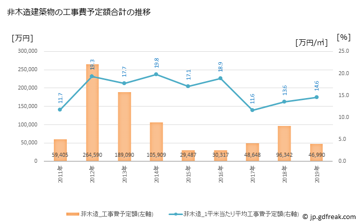 グラフ 年次 那須烏山市(ﾅｽｶﾗｽﾔﾏｼ 栃木県)の建築着工の動向 非木造建築物の工事費予定額合計の推移