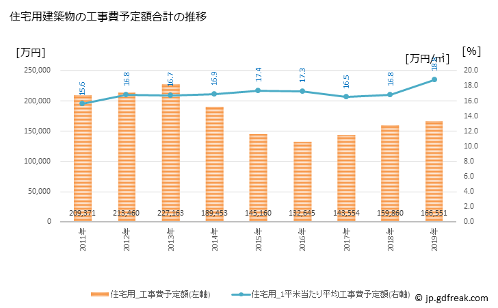 グラフ 年次 那須烏山市(ﾅｽｶﾗｽﾔﾏｼ 栃木県)の建築着工の動向 住宅用建築物の工事費予定額合計の推移