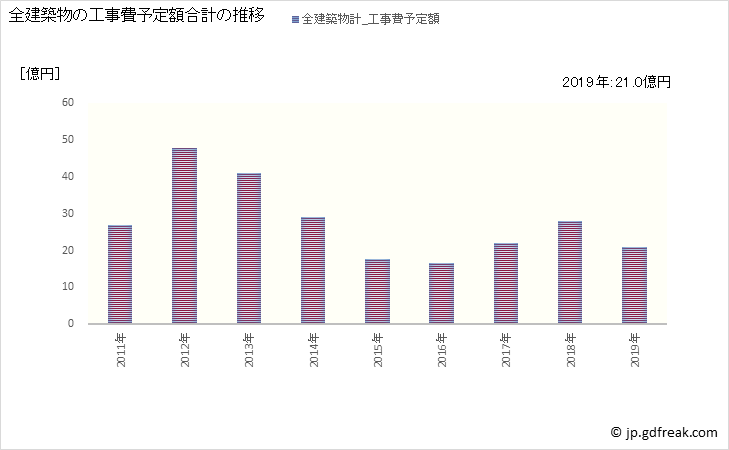 グラフ 年次 那須烏山市(ﾅｽｶﾗｽﾔﾏｼ 栃木県)の建築着工の動向 全建築物の工事費予定額合計の推移