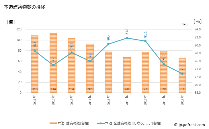 グラフ 年次 那須烏山市(ﾅｽｶﾗｽﾔﾏｼ 栃木県)の建築着工の動向 木造建築物数の推移